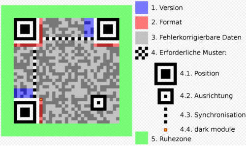 Aufbau QR Code