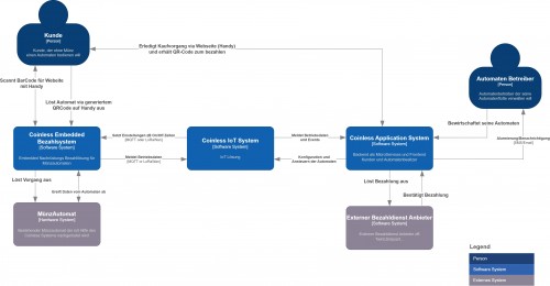 Coinless System Uebersicht